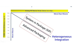 AI 半導体シフト: トランジスタからシステム統合および光インターコネクトへ